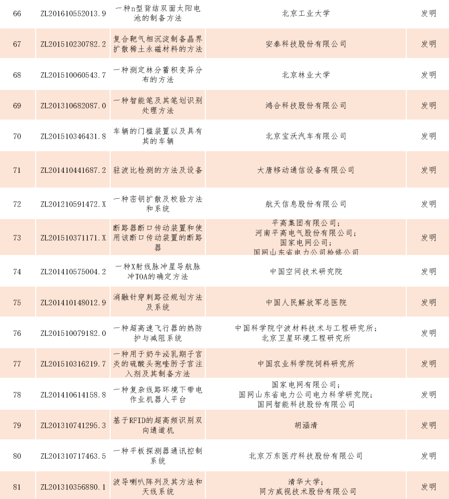 速看！第二十一屆中國(guó)專利獎(jiǎng)——北京榜單新鮮出爐！