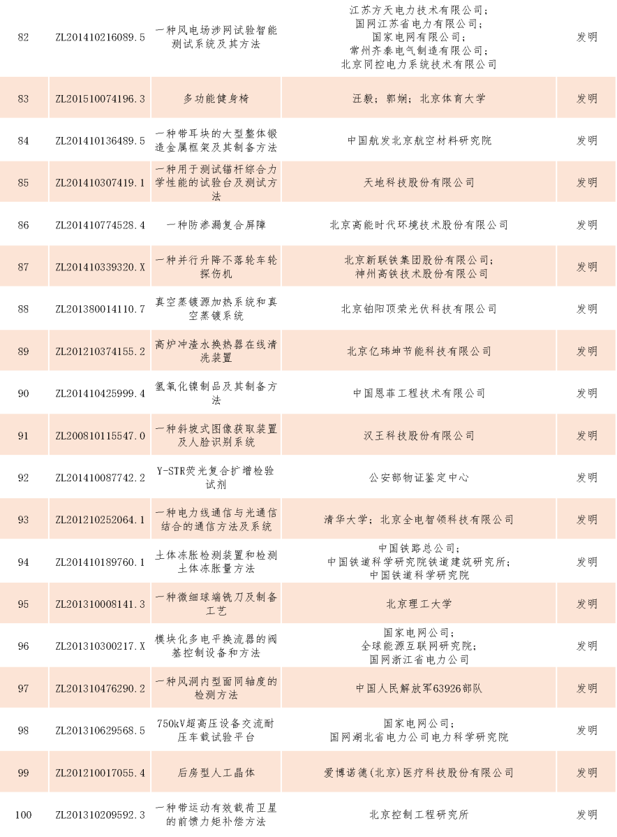 速看！第二十一屆中國(guó)專利獎(jiǎng)——北京榜單新鮮出爐！