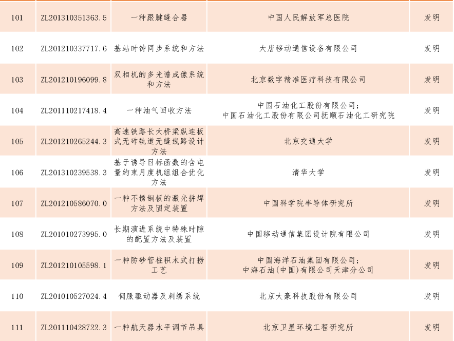 速看！第二十一屆中國(guó)專利獎(jiǎng)——北京榜單新鮮出爐！