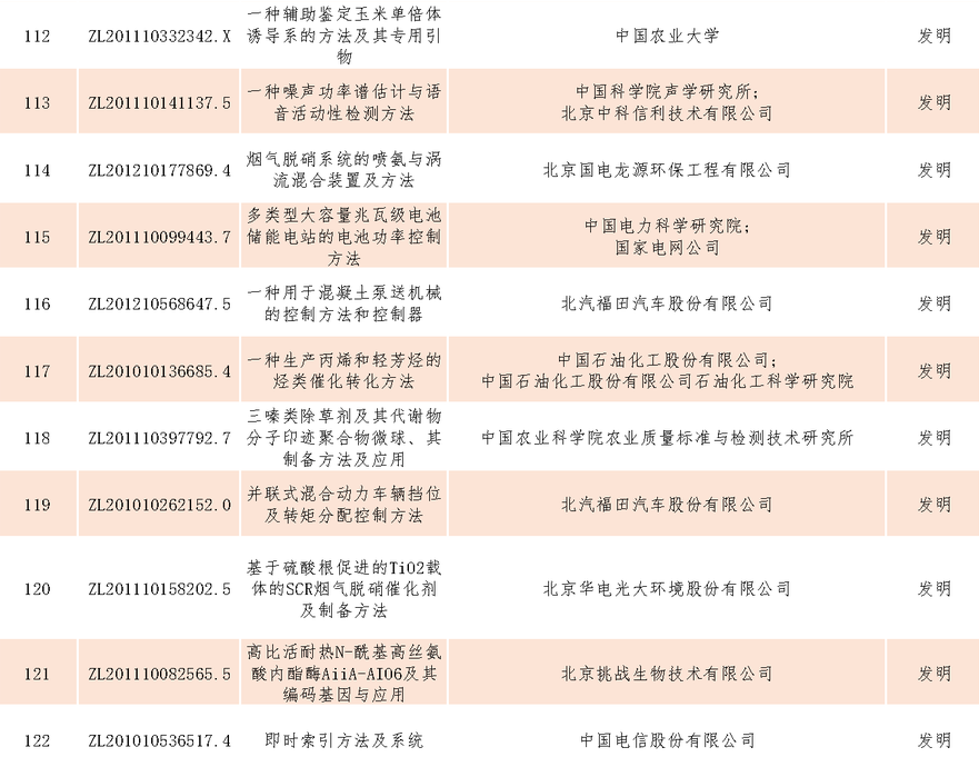 速看！第二十一屆中國(guó)專利獎(jiǎng)——北京榜單新鮮出爐！