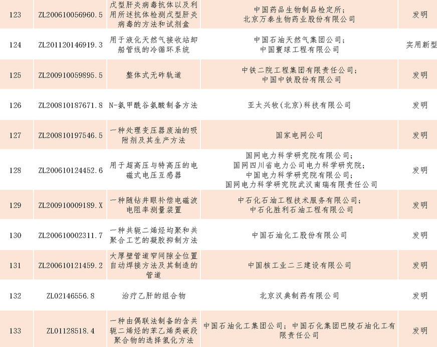 速看！第二十一屆中國(guó)專利獎(jiǎng)——北京榜單新鮮出爐！