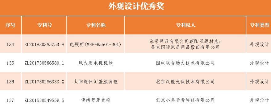 速看！第二十一屆中國(guó)專利獎(jiǎng)——北京榜單新鮮出爐！