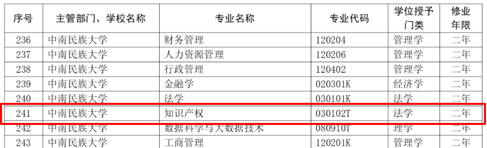 教育部：12所高校的第二學(xué)士學(xué)位『知識產(chǎn)權(quán)』專業(yè)備案公布！