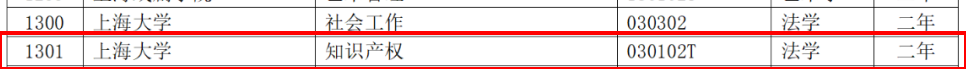 教育部：12所高校的第二學(xué)士學(xué)位『知識產(chǎn)權(quán)』專業(yè)備案公布！