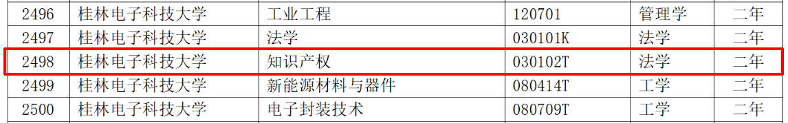 教育部：12所高校的第二學(xué)士學(xué)位『知識產(chǎn)權(quán)』專業(yè)備案公布！