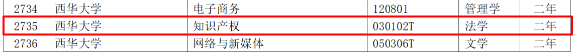 教育部：12所高校的第二學(xué)士學(xué)位『知識產(chǎn)權(quán)』專業(yè)備案公布！