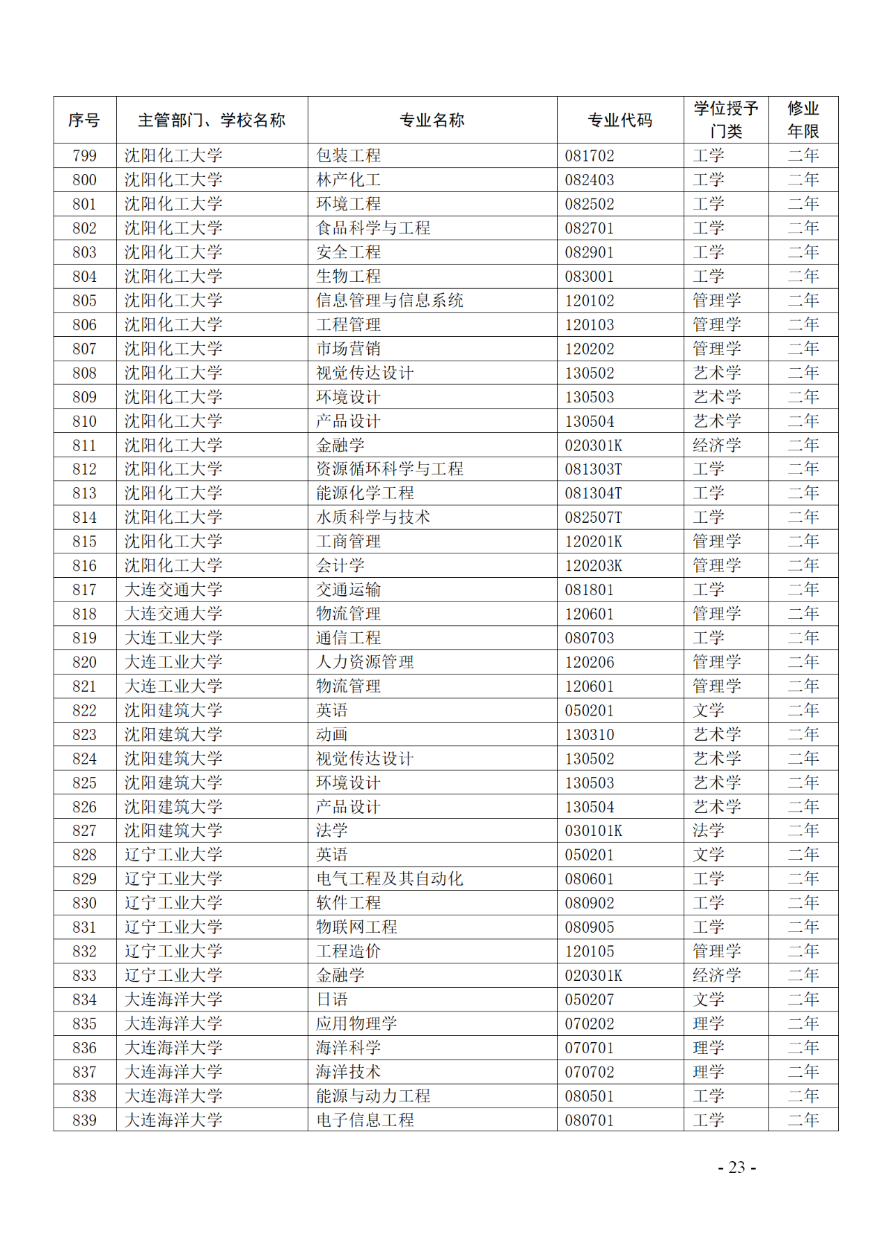 教育部：12所高校的第二學(xué)士學(xué)位『知識產(chǎn)權(quán)』專業(yè)備案公布！