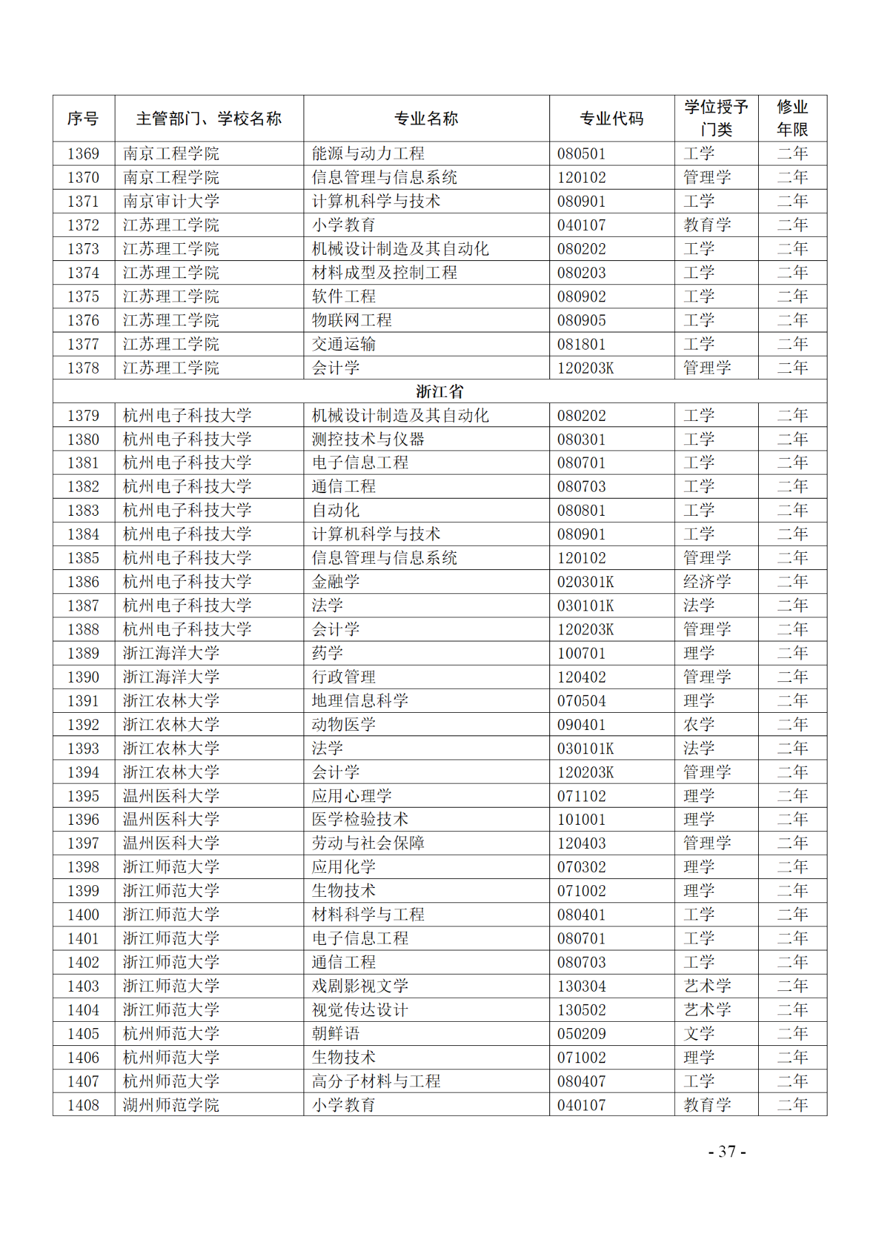 教育部：12所高校的第二學(xué)士學(xué)位『知識產(chǎn)權(quán)』專業(yè)備案公布！