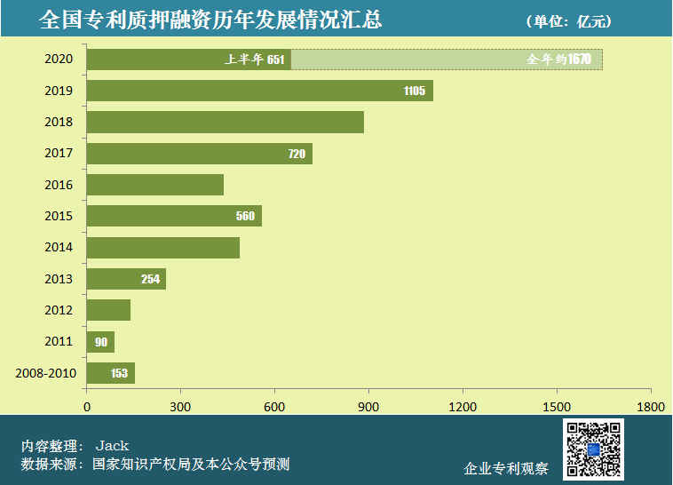 從科創(chuàng)板企業(yè)，看總理關(guān)心的專利質(zhì)押工作的四點(diǎn)成績(jī)和四點(diǎn)不足