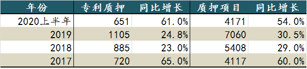 從科創(chuàng)板企業(yè)，看總理關(guān)心的專利質(zhì)押工作的四點(diǎn)成績(jī)和四點(diǎn)不足