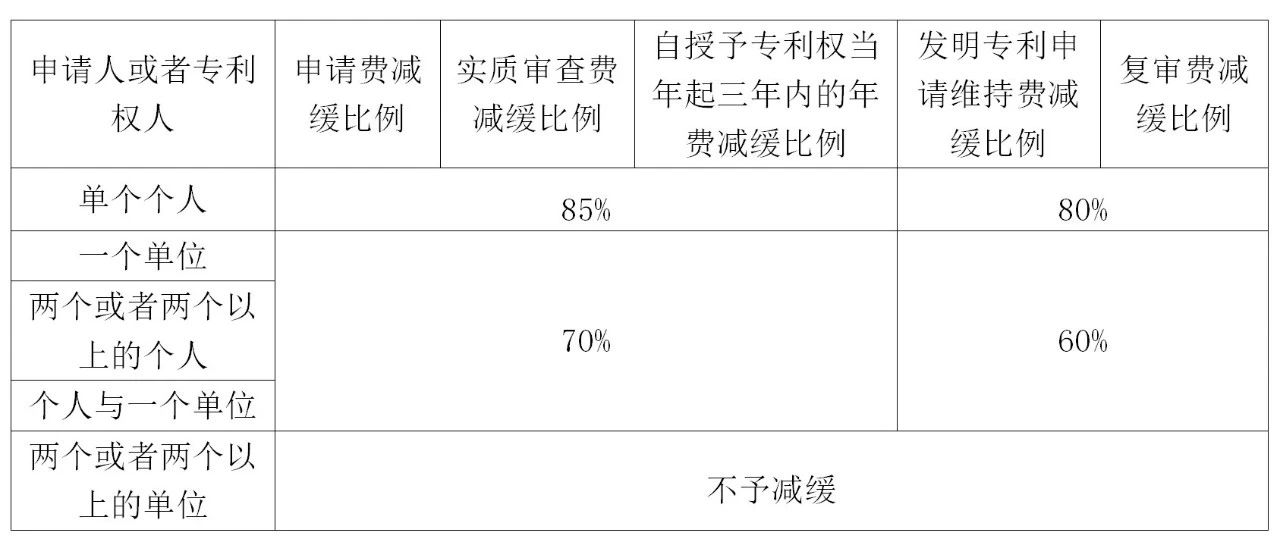 如何充分利用「專利費(fèi)減規(guī)章」享受“費(fèi)減紅利”？