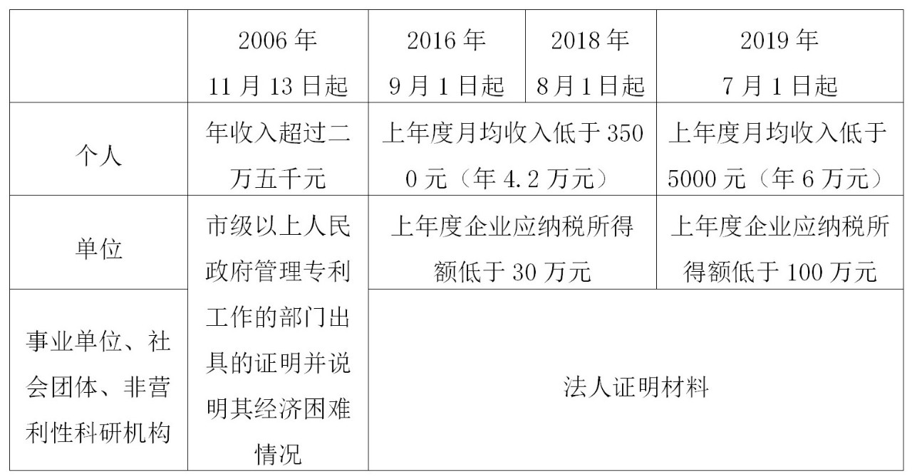 如何充分利用「專利費(fèi)減規(guī)章」享受“費(fèi)減紅利”？