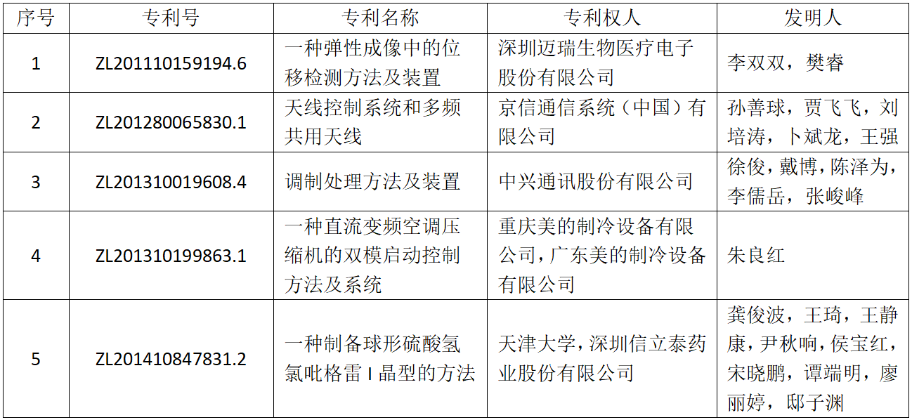 斬獲239個(gè)獎(jiǎng)項(xiàng)！第二十一屆中國(guó)專利獎(jiǎng)評(píng)選結(jié)果揭曉，廣東居全國(guó)首位