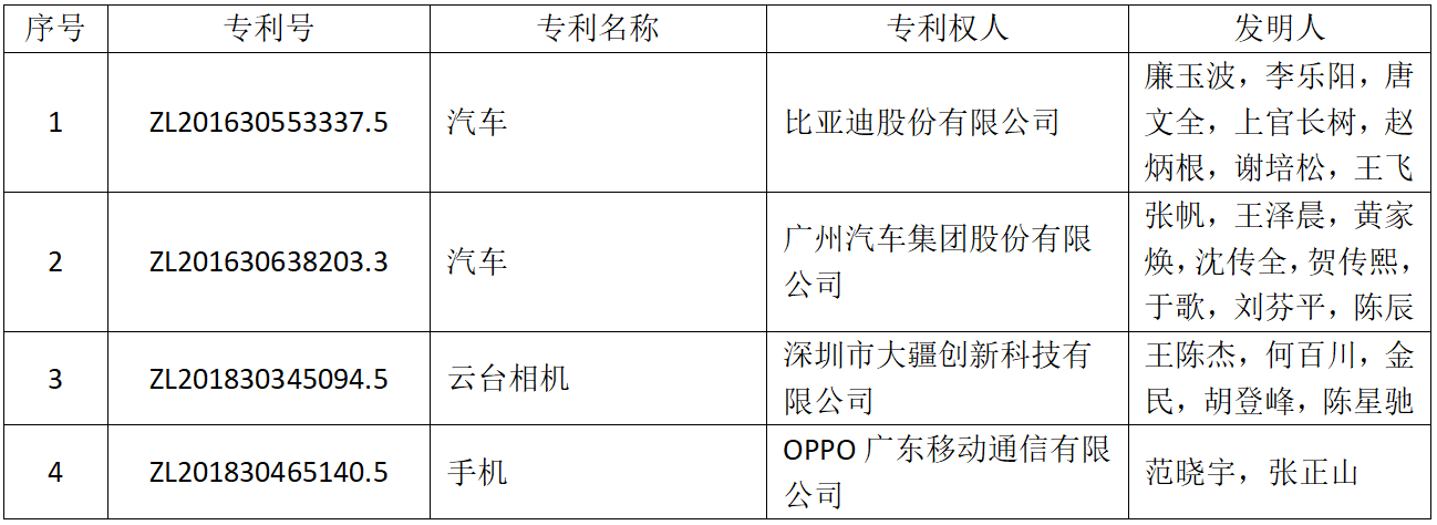 斬獲239個(gè)獎(jiǎng)項(xiàng)！第二十一屆中國(guó)專利獎(jiǎng)評(píng)選結(jié)果揭曉，廣東居全國(guó)首位