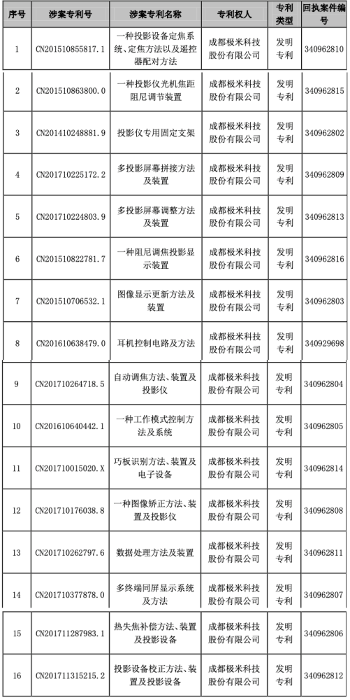 16項(xiàng)發(fā)明專利全部被提無效，專利高溫炙烤下的極米何去何從