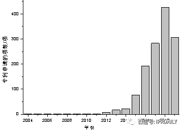 基于專利信息分析我國(guó)創(chuàng)新主體在CAR-T領(lǐng)域的布局情況