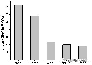 基于專利信息分析我國(guó)創(chuàng)新主體在CAR-T領(lǐng)域的布局情況