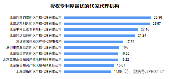 廣東省軟件和信息技術(shù)服務(wù)業(yè)授權(quán)發(fā)明專利分析