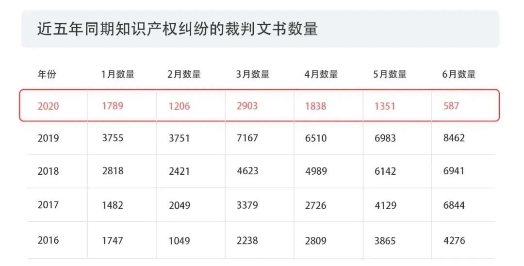 2020上半年版權(quán)報(bào)告發(fā)布，疫情給內(nèi)容行業(yè)都帶來(lái)了哪些影響？