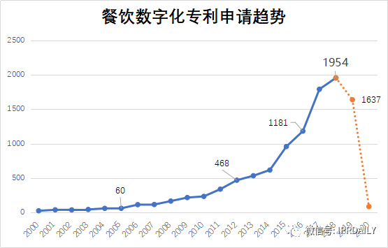 專(zhuān)利視角下的中國(guó)餐飲數(shù)字化創(chuàng)新分析