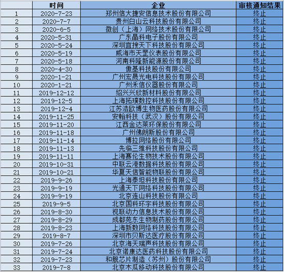 調查：33家企業(yè)曾被按下科創(chuàng)板IPO暫停鍵，50%都與知識產權有關，如何破解？