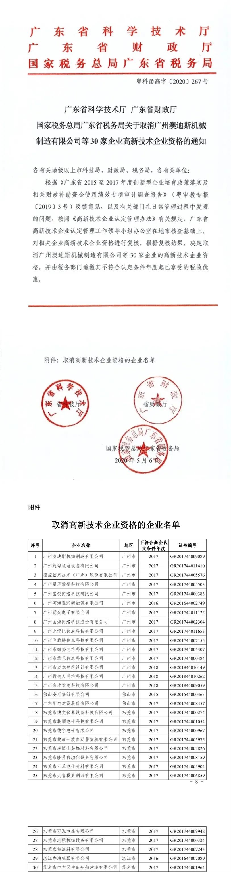 2020年上半年，97家高新技術企業(yè)被取消資格，50家被追繳稅收優(yōu)惠！