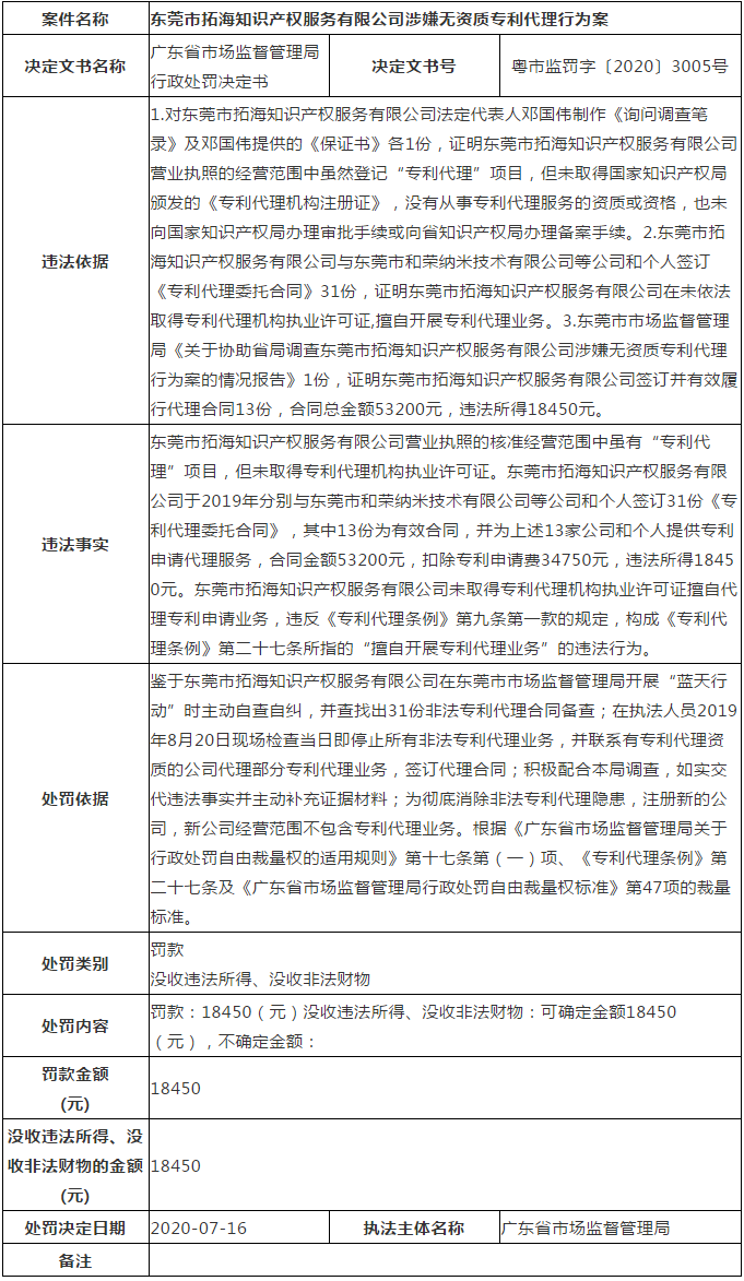 廣東省6家知識產(chǎn)權(quán)服務(wù)機(jī)構(gòu)涉嫌無資質(zhì)專利代理！