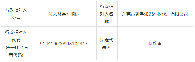 廣東省6家知識產(chǎn)權(quán)服務(wù)機(jī)構(gòu)涉嫌無資質(zhì)專利代理！