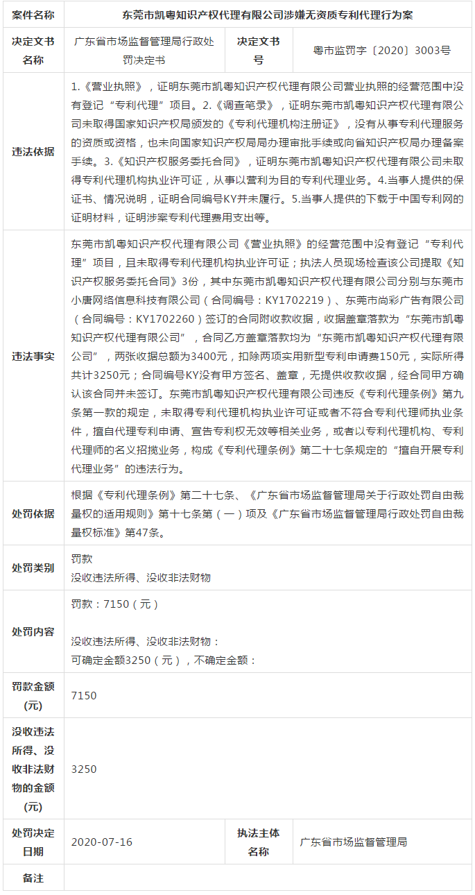 廣東省6家知識產(chǎn)權(quán)服務(wù)機(jī)構(gòu)涉嫌無資質(zhì)專利代理！