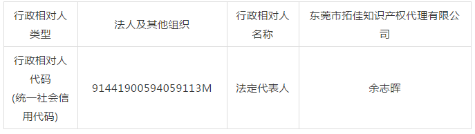 廣東省6家知識產(chǎn)權(quán)服務(wù)機(jī)構(gòu)涉嫌無資質(zhì)專利代理！