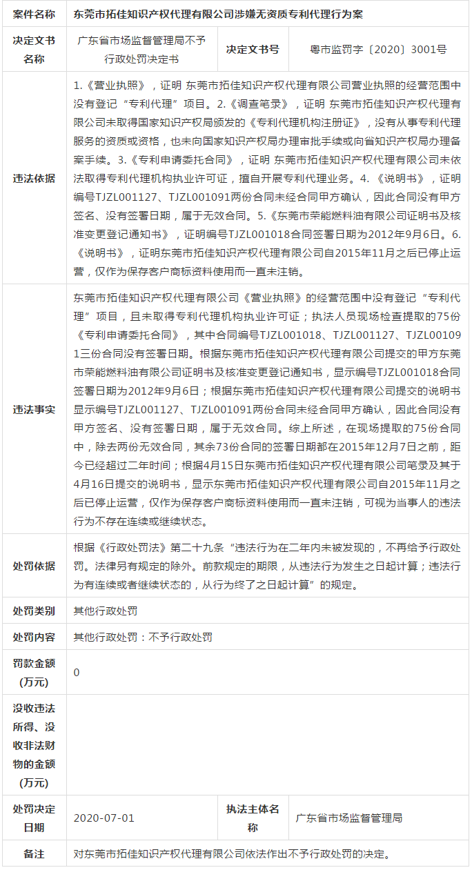 廣東省6家知識產(chǎn)權(quán)服務(wù)機(jī)構(gòu)涉嫌無資質(zhì)專利代理！