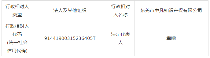 廣東省6家知識產(chǎn)權(quán)服務(wù)機(jī)構(gòu)涉嫌無資質(zhì)專利代理！