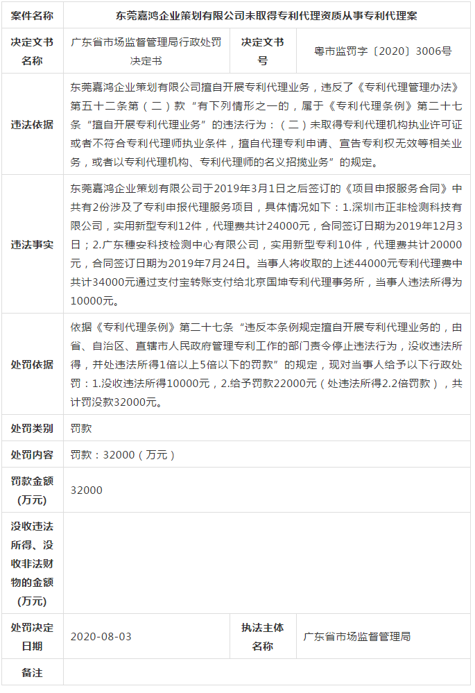 廣東省6家知識產(chǎn)權(quán)服務(wù)機(jī)構(gòu)涉嫌無資質(zhì)專利代理！