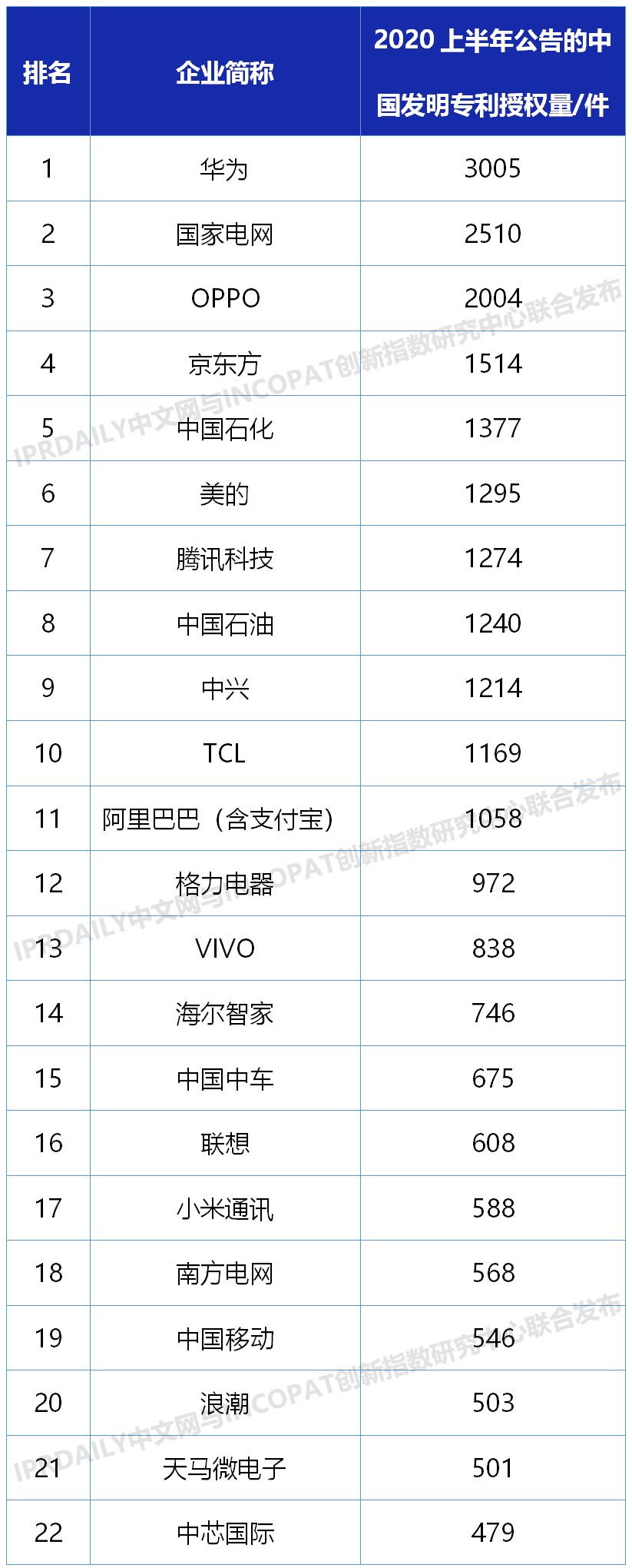 2020上半年中國(guó)企業(yè)發(fā)明授權(quán)專利排行榜（TOP100）