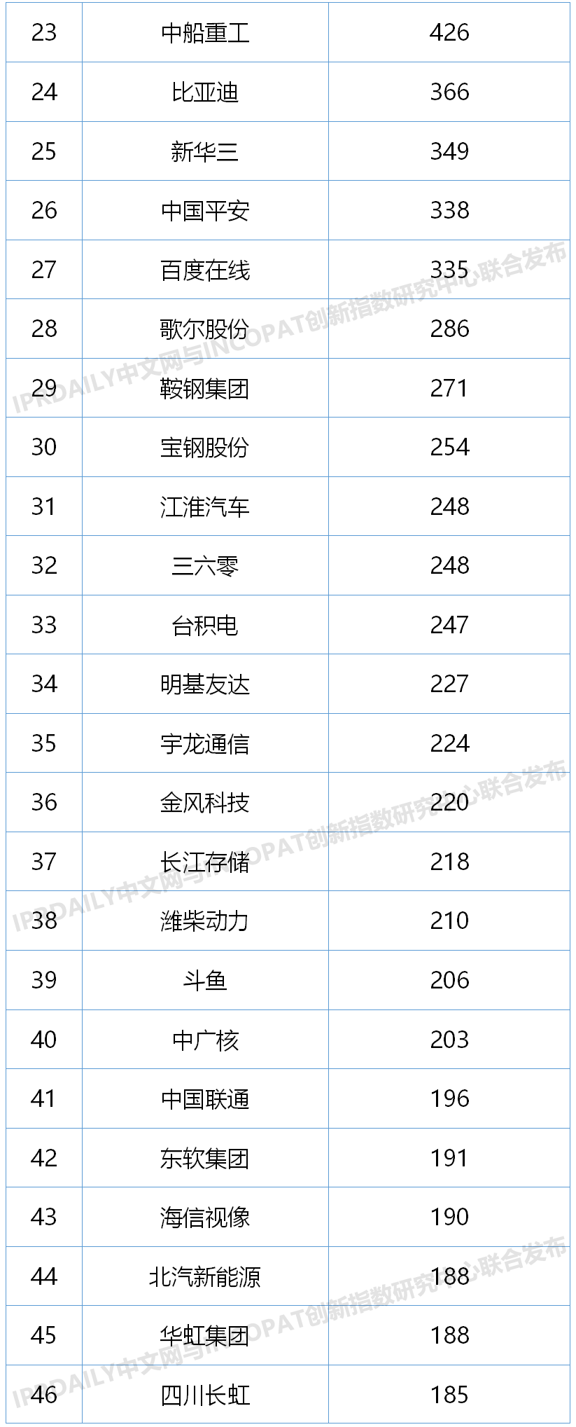 2020上半年中國(guó)企業(yè)發(fā)明授權(quán)專利排行榜（TOP100）