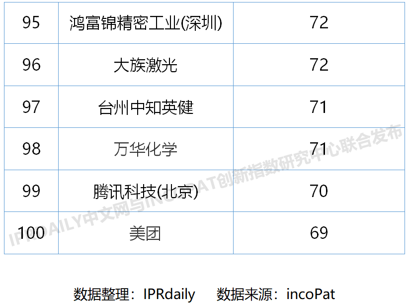 2020上半年中國(guó)企業(yè)發(fā)明授權(quán)專利排行榜（TOP100）