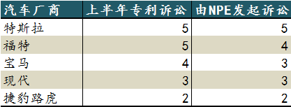 2020年上半年，特斯拉是受專利流氓“騷擾”最多的汽車公司