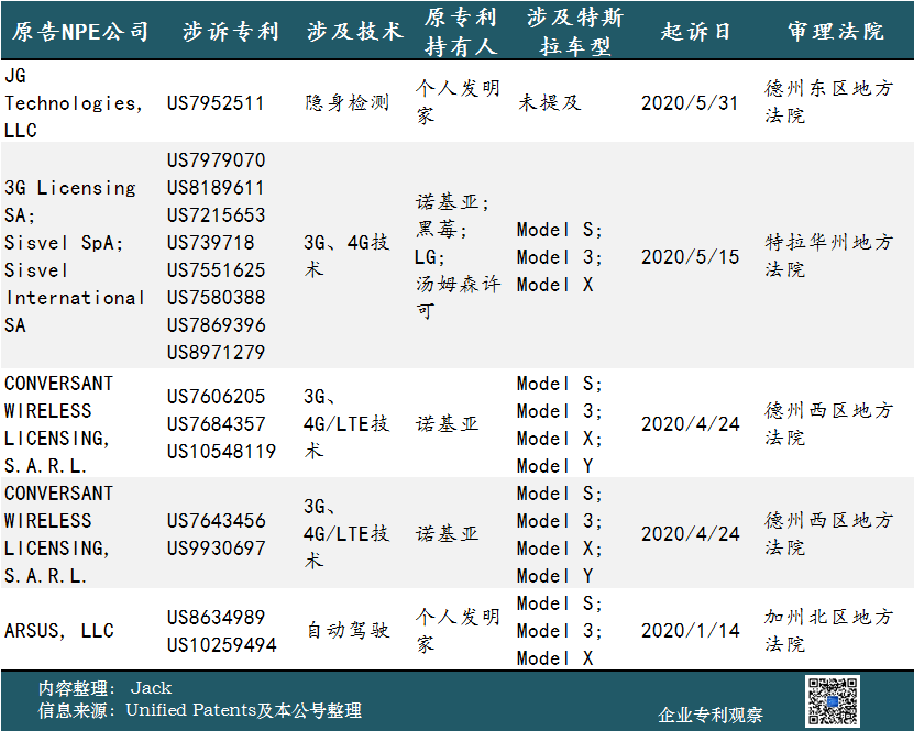 2020年上半年，特斯拉是受專利流氓“騷擾”最多的汽車公司