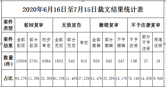 #晨報(bào)#商務(wù)部等11部門聯(lián)合推廣北京“知識(shí)產(chǎn)權(quán)糾紛多元化調(diào)解機(jī)制”；“拉菲”竟然有樓盤？三地產(chǎn)公司惡意攀附一審被判賠五百萬