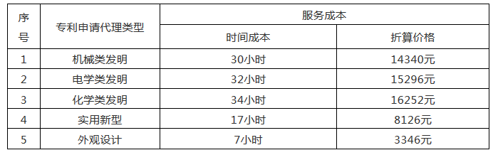 發(fā)明專利14000元起！2020年北京地區(qū)專利申請代理服務(wù)成本公布