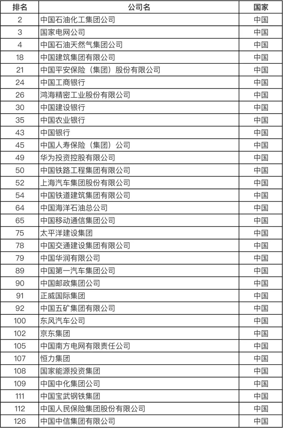 重磅！火速?lài)^！最新世界500強(qiáng)企業(yè)發(fā)布！你所在的公司上榜了嗎？