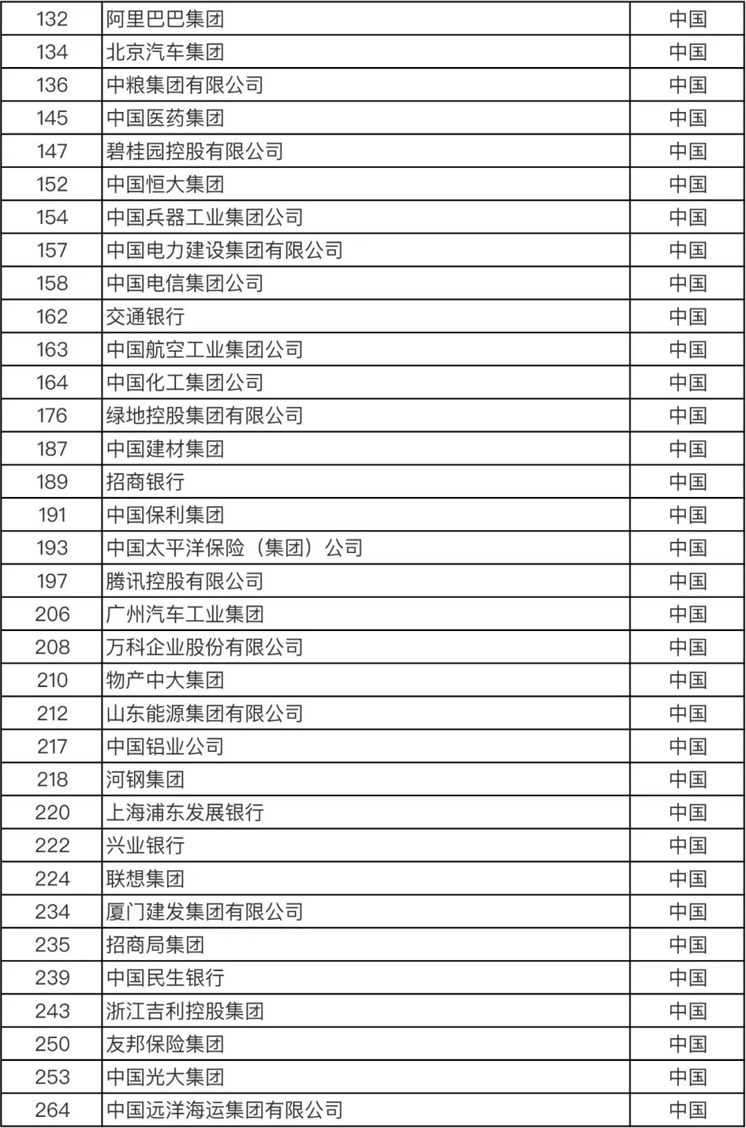 重磅！火速?lài)^！最新世界500強(qiáng)企業(yè)發(fā)布！你所在的公司上榜了嗎？