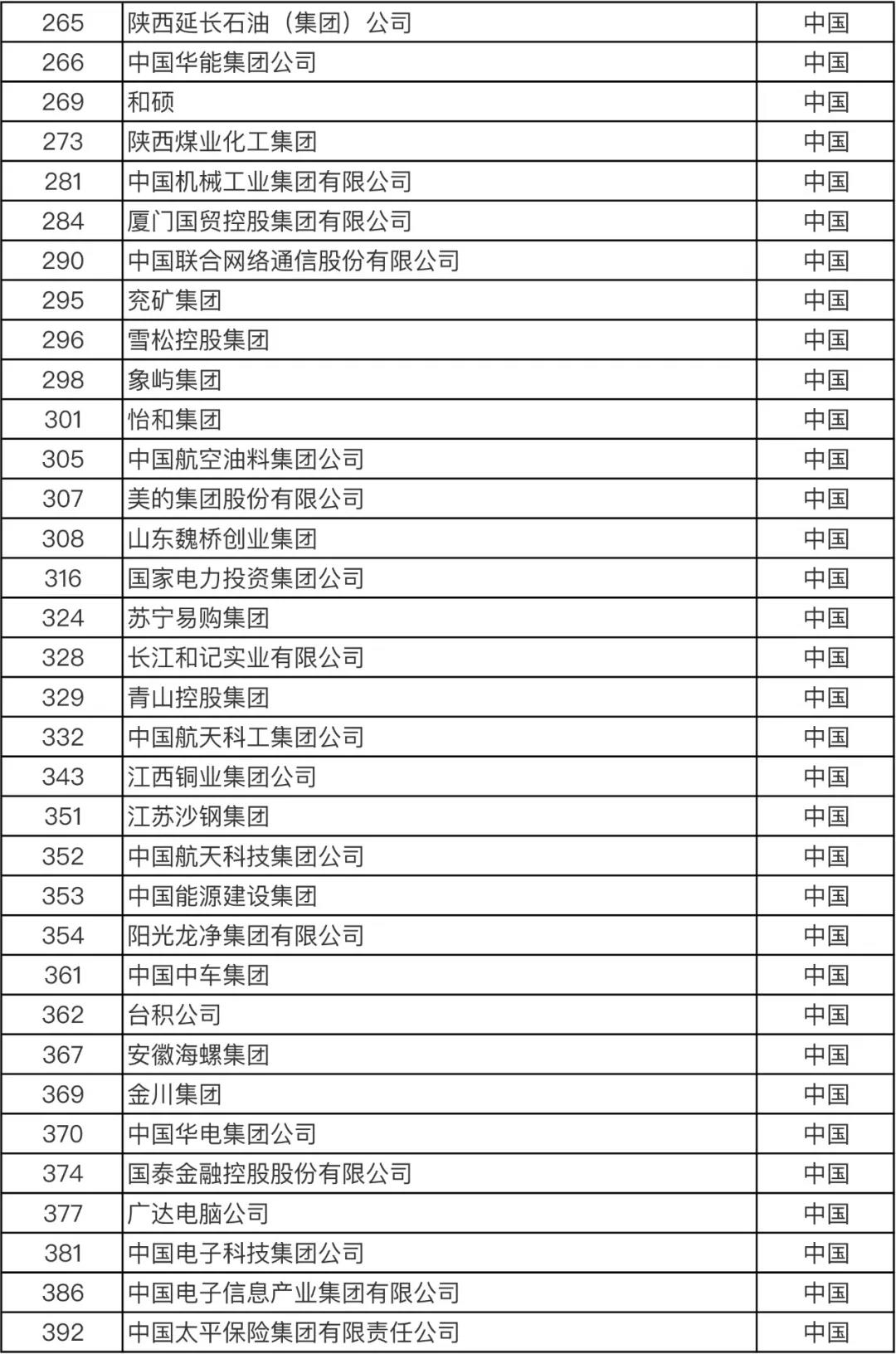 重磅！火速?lài)^！最新世界500強(qiáng)企業(yè)發(fā)布！你所在的公司上榜了嗎？