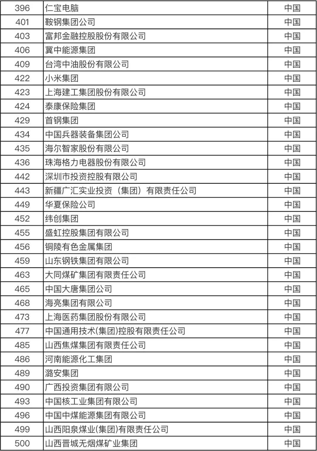 重磅！火速?lài)^！最新世界500強(qiáng)企業(yè)發(fā)布！你所在的公司上榜了嗎？