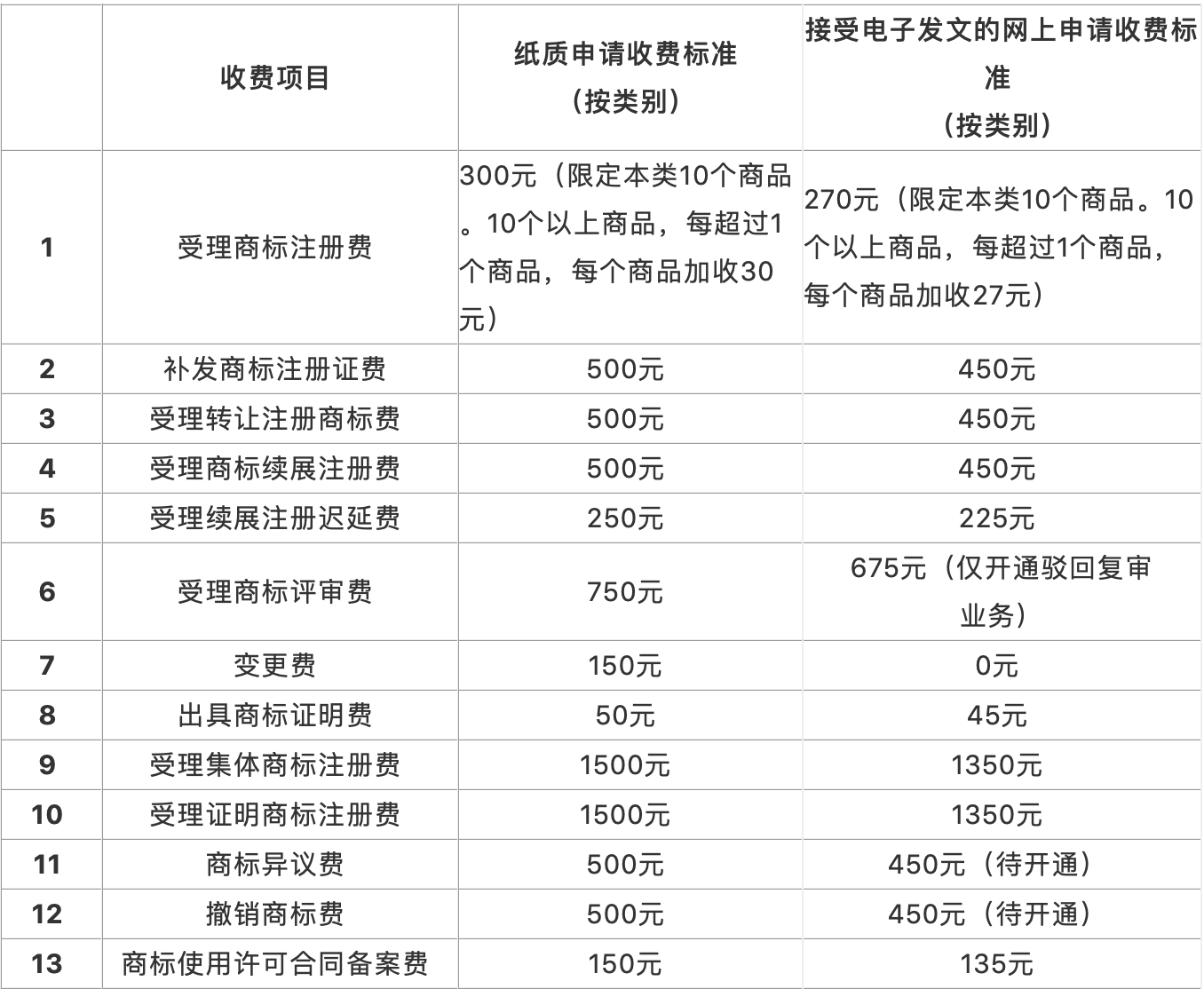 最新商標(biāo)業(yè)務(wù)繳費(fèi)指南（全文 ）！