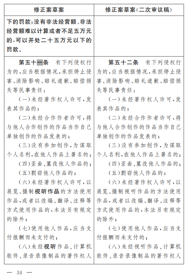 著作權(quán)法修正案（草案二次審議稿）征求意見?。ǜ叫薷那昂髮?duì)照表）