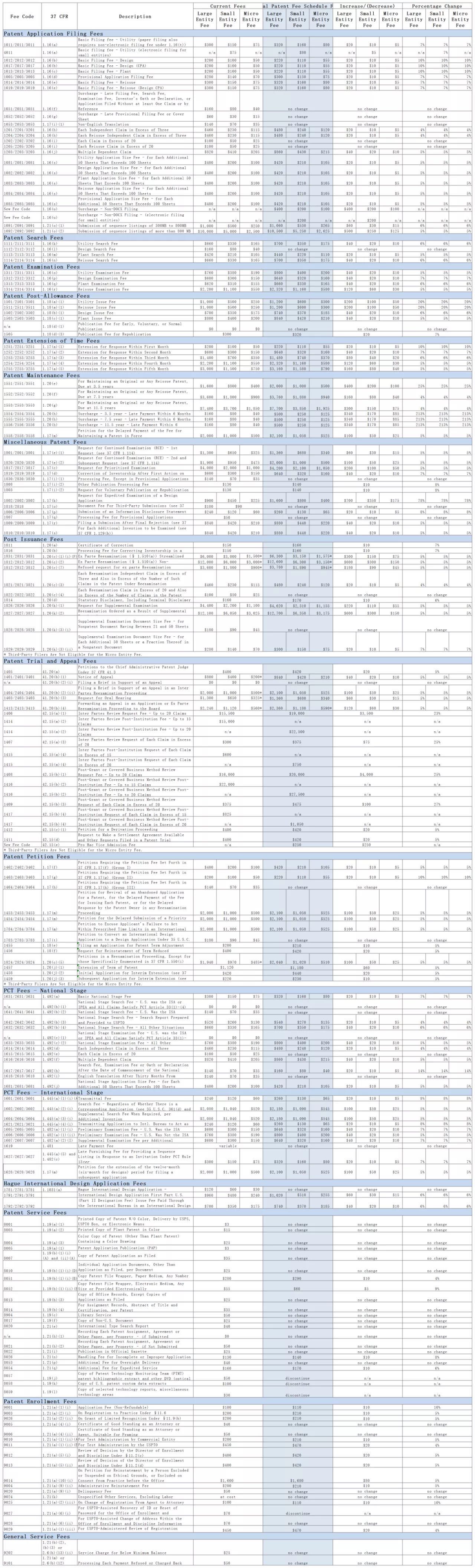 美國(guó)專利商標(biāo)局計(jì)劃調(diào)整2020財(cái)年專利費(fèi)，10月2日生效（附全文）