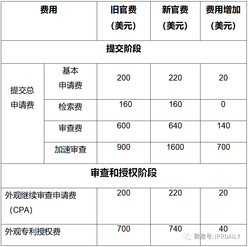 實用！與中國申請人相關(guān)的美國專利商標(biāo)局最新官費（表格版）