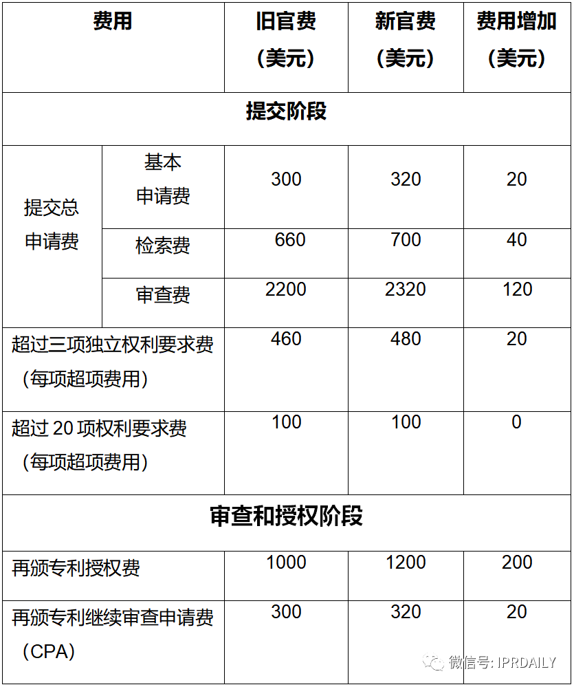 實用！與中國申請人相關(guān)的美國專利商標(biāo)局最新官費（表格版）