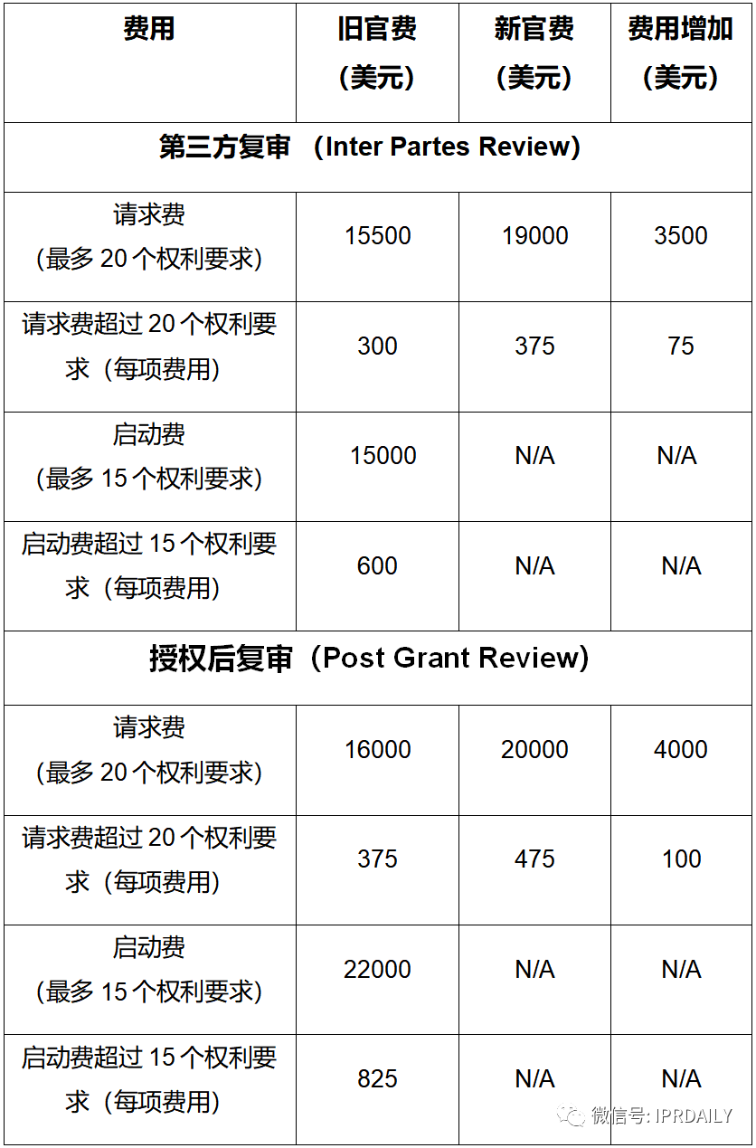 實用！與中國申請人相關(guān)的美國專利商標(biāo)局最新官費（表格版）